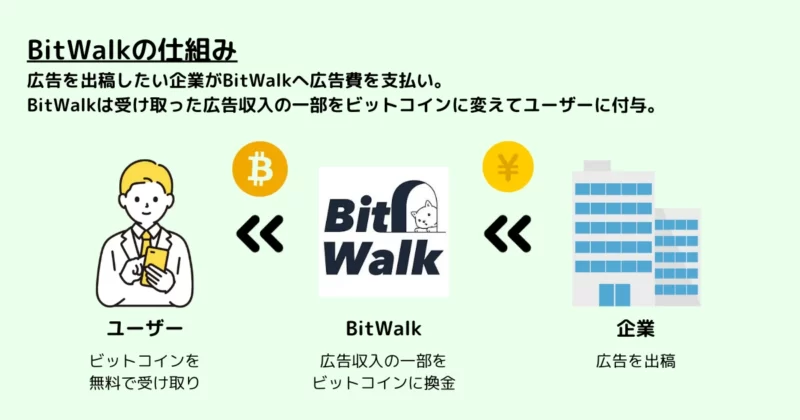 ビットウォークの仕組み