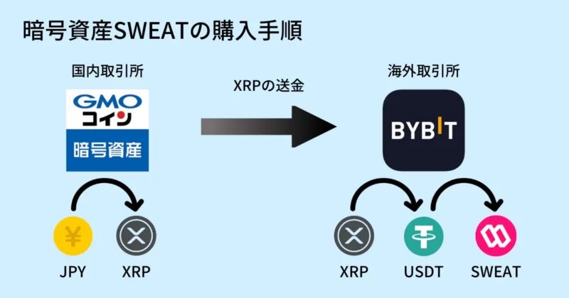 暗号資産SWEATの購入手順_図解