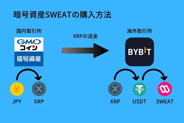 暗号資産SWEATの購入方法