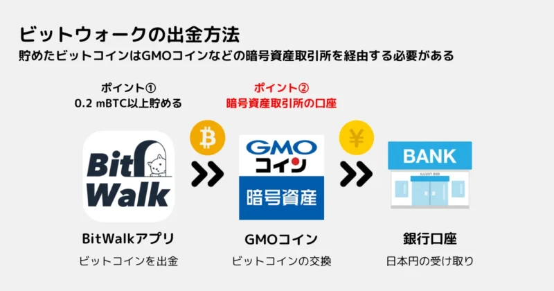 ビットウォークの出金方法_図解