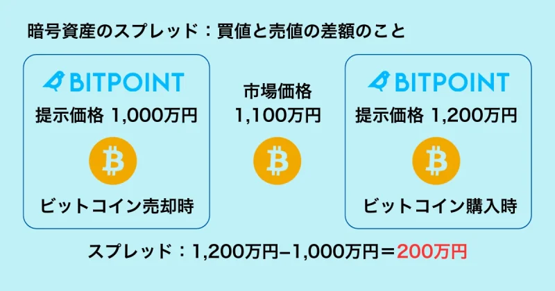 ビットポイント_スプレッドとは