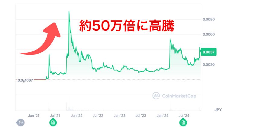 柴犬コインの価格推移 億り人の事例