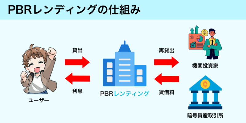 PBRレンディングの仕組み