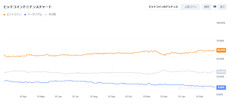 ビットコイン ドミナンスチャート