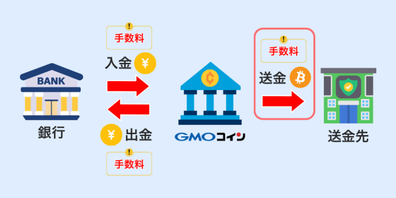 GMOコイン 暗号資産の送金