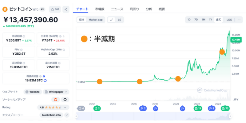 ビットコインのチャート