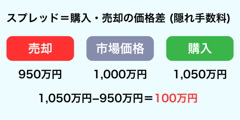 暗号資産のスプレッドとは