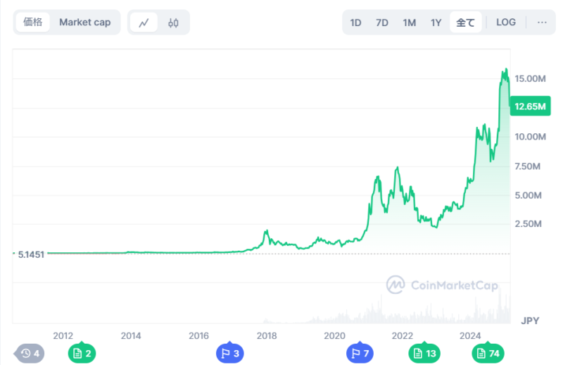 ビットコインの価格推移