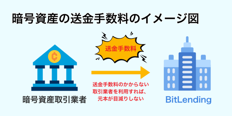 Bitlending暗号資産の送金手数料のイメージ