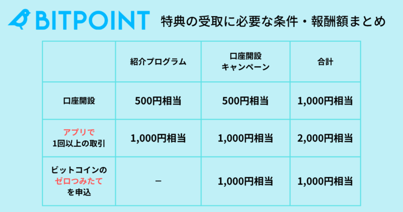 ビットポイントの紹介コードとキャンペーンで貰える報酬