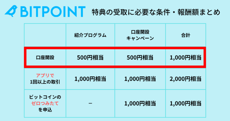 ビットポイントの紹介コード活用法:口座開設