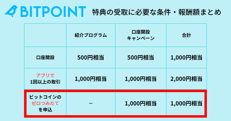 ビットポイントの紹介コード活用法:ゼロつみたての申込