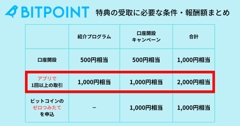 ビットポイントの紹介コード活用法:アプリ取引