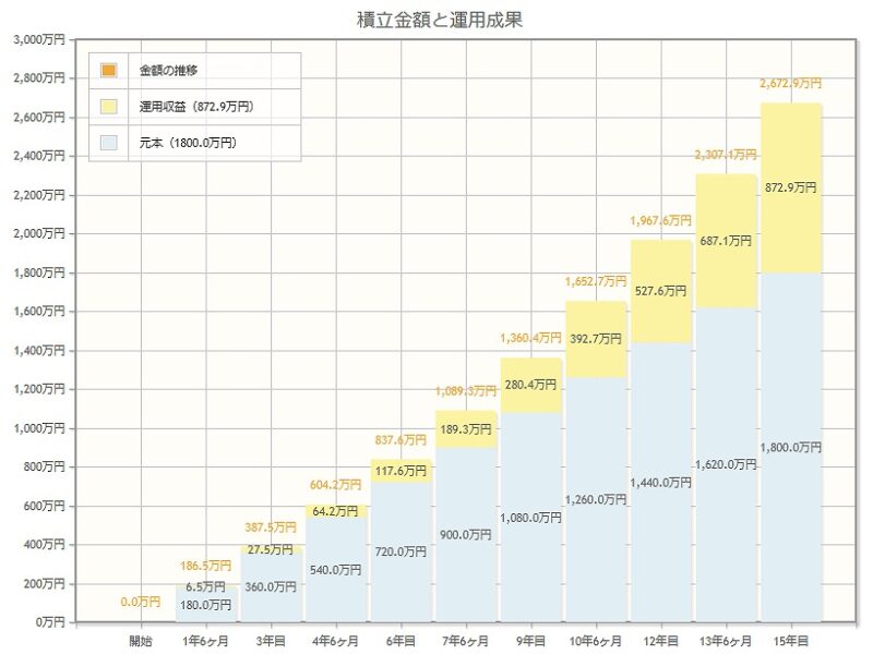 金融庁の新NISAで資産運用シミュレーション10年