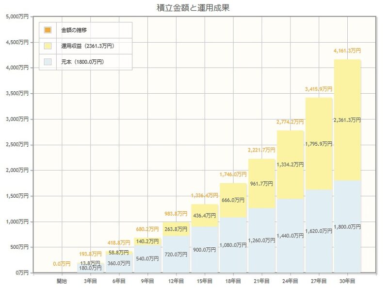 金融庁の新NISAで資産運用シミュレーション5年