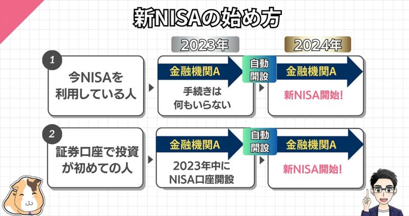 つみたてNISAから新NISAの切り替えは手続き不要