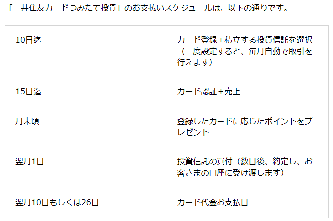 SBI証券のクレカ積立のカード登録と積立設定について