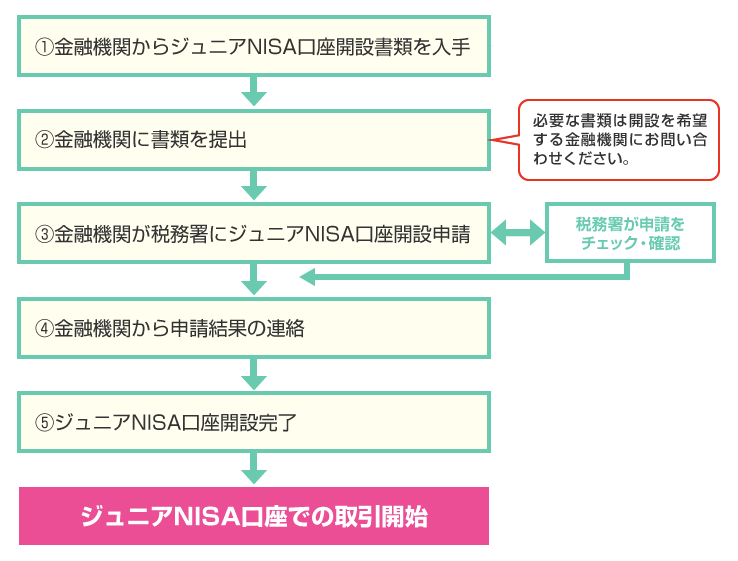 【2023年】ジュニアNISAの始め方