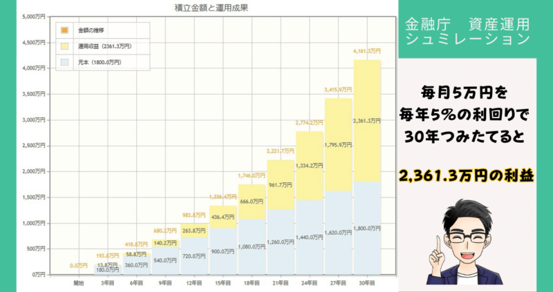 【30年満額】夫婦で新NISAを利用のシミュレーション