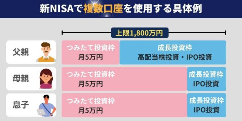 新NISAで夫婦と子どもで複数口座を使用する具体例