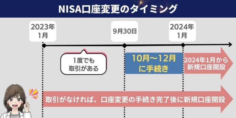 新NISAや旧NISAで金融機関の変更はできる？