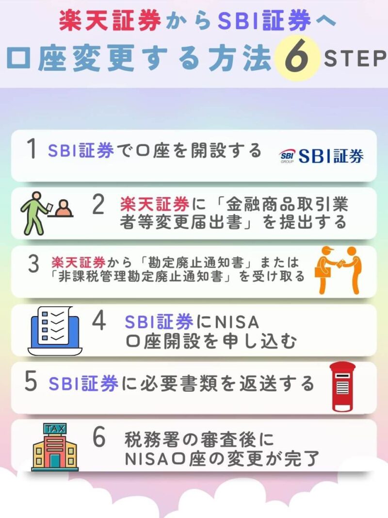 新NISAに向けて楽天証券からSBI証券へ口座変更する方法6STEP