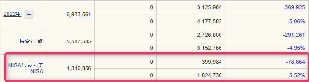 つみたてNISAで損失を出した筆者の体験談