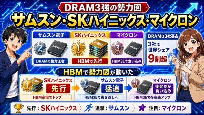 DRAM3強の勢力図｜サムスン・SKハイニックス・マイクロン