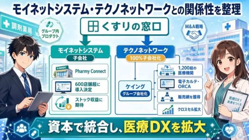 くすりの窓口とモイネットシステム・テクノネットワークとの関係性を整理