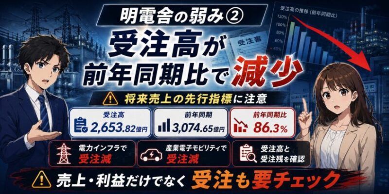 明電舎の弱み② 受注高が前年同期比で減っている