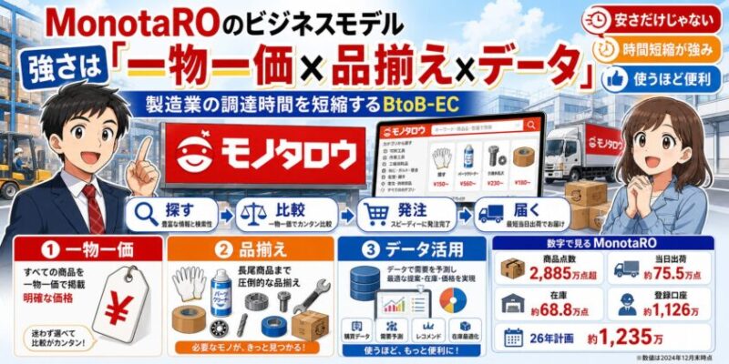 MonotaROのビジネスモデル｜強さは「一物一価&times;品揃え&times;データ」