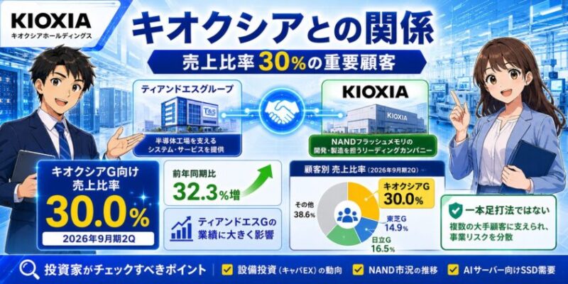 キオクシアとの関係｜売上比率30％の重要顧客