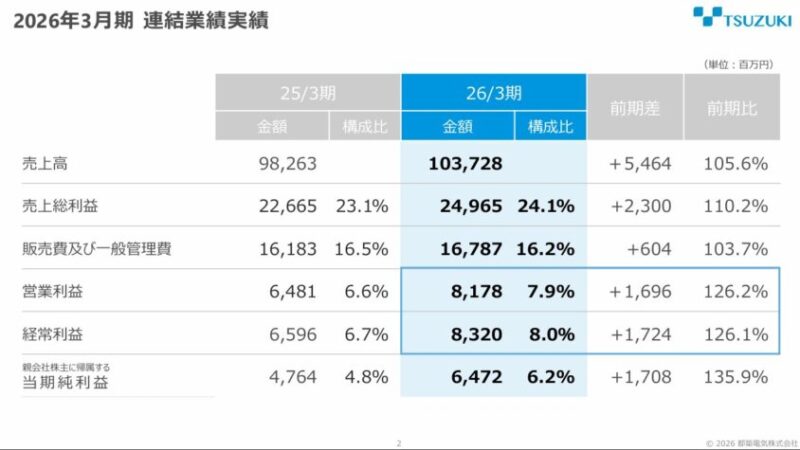 都築電気（8157）｜今回の5社で最も還元インパクトが強い