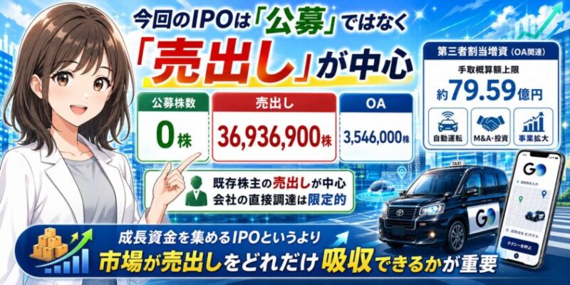 今回のGO（581A）IPOは「公募」ではなく「売出し」が中心