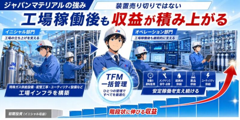 ジャパンマテリアルの強み|装置売り切りではなく、工場稼働後も収益が積み上がる