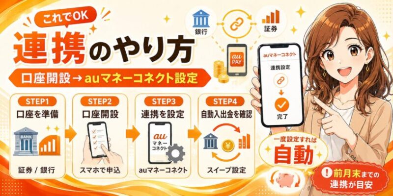 連携のやり方:口座開設から「auマネーコネクト」設定までの手順