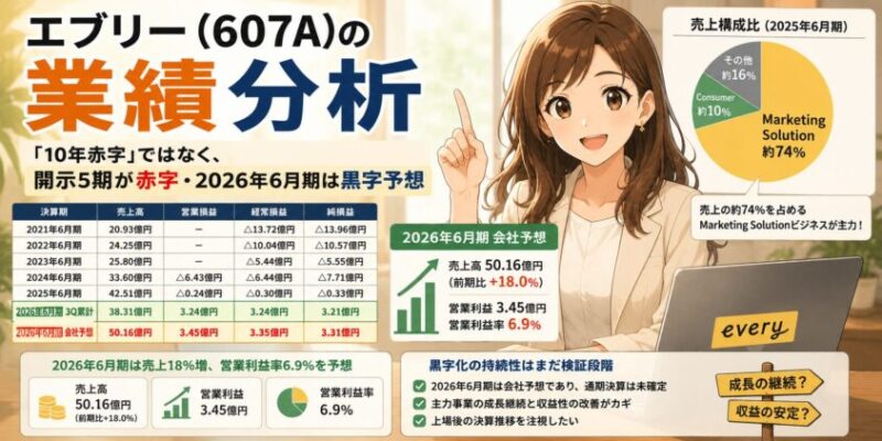 業績分析|「10年赤字」ではなく、開示5期が赤字・2026年6月期は黒字予想