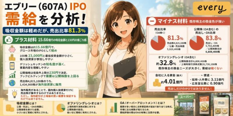 IPO需給を分析|吸収金額は軽めだが、売出比率81.3%
