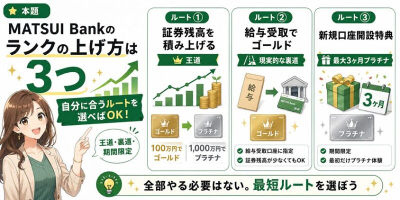 【本題】MATSUI Bankのランクの上げ方は3つある