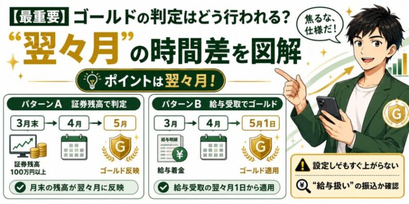 【最重要】ゴールドの「判定」はどう行われる？&ldquo;翌々月&rdquo;の時間差を図解する