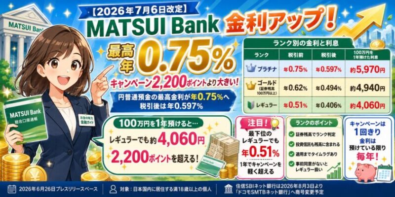 【2026年7月6日改定】MATSUI Bankの金利が年0.75%に上がりました