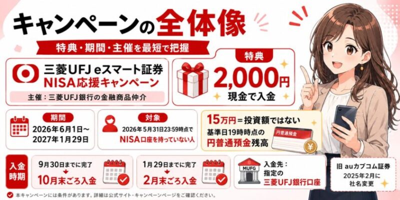 キャンペーンの全体像（特典2,000円・期間・主催）を最短で把握する