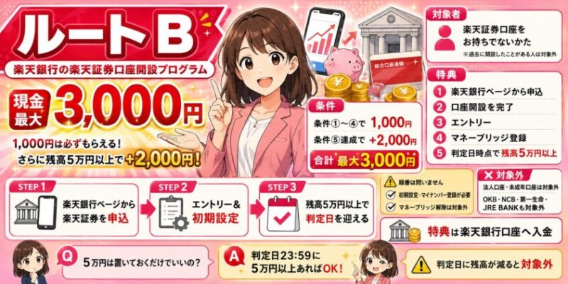 ルートB|楽天銀行の楽天証券口座開設プログラム(現金最大3,000円)