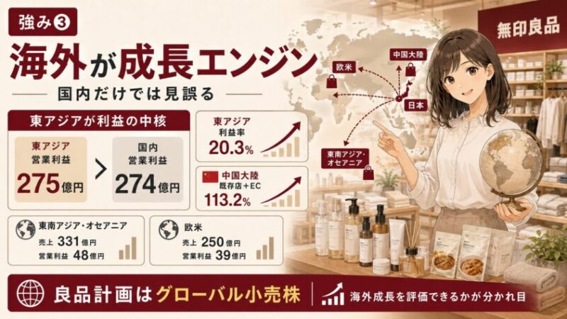 良品計画の強み③：海外が成長エンジンになっている