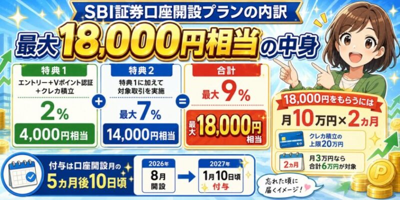 SBI証券口座開設プランの内訳｜最大18,000円相当の中身
