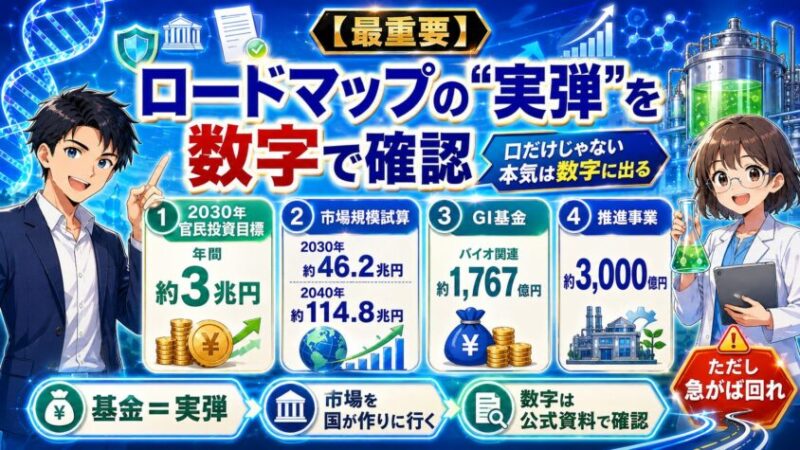 「合成生物学・バイオ」ロードマップの&ldquo;実弾&rdquo;を数字で確認する