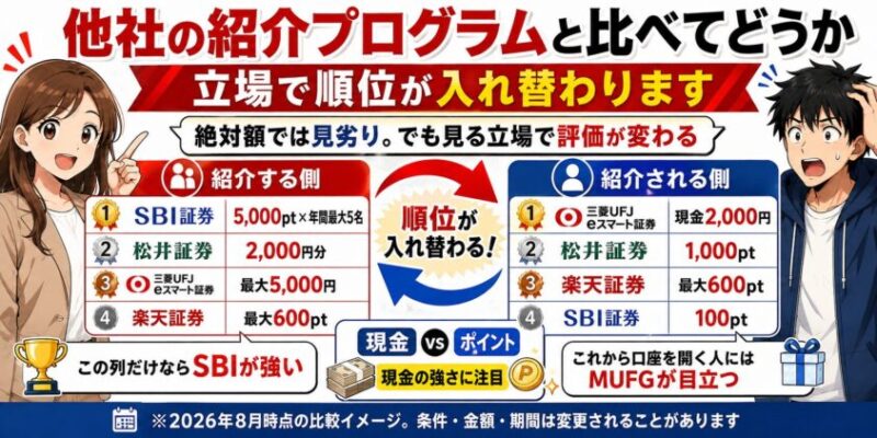 他社の紹介プログラムと比べてどうか｜立場で順位が入れ替わります