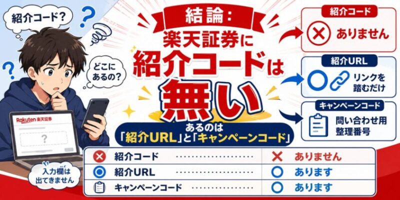 結論：楽天証券に紹介コードは無い。あるのは「紹介URL」と「キャンペーンコード」