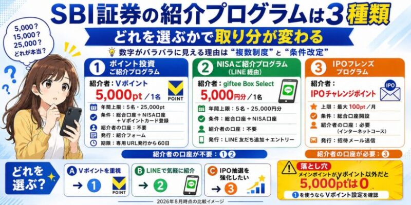 SBI証券の紹介プログラムは3種類｜どれを選ぶかで取り分が変わる