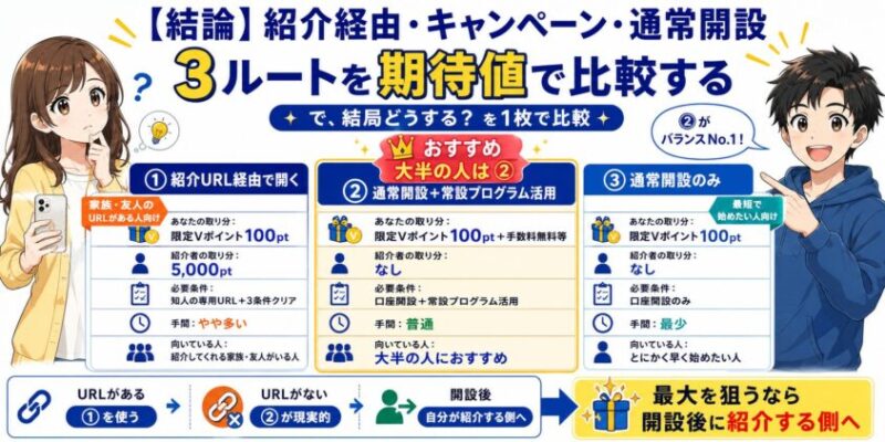 【結論】紹介経由・キャンペーン・通常開設｜3ルートを期待値で比較する